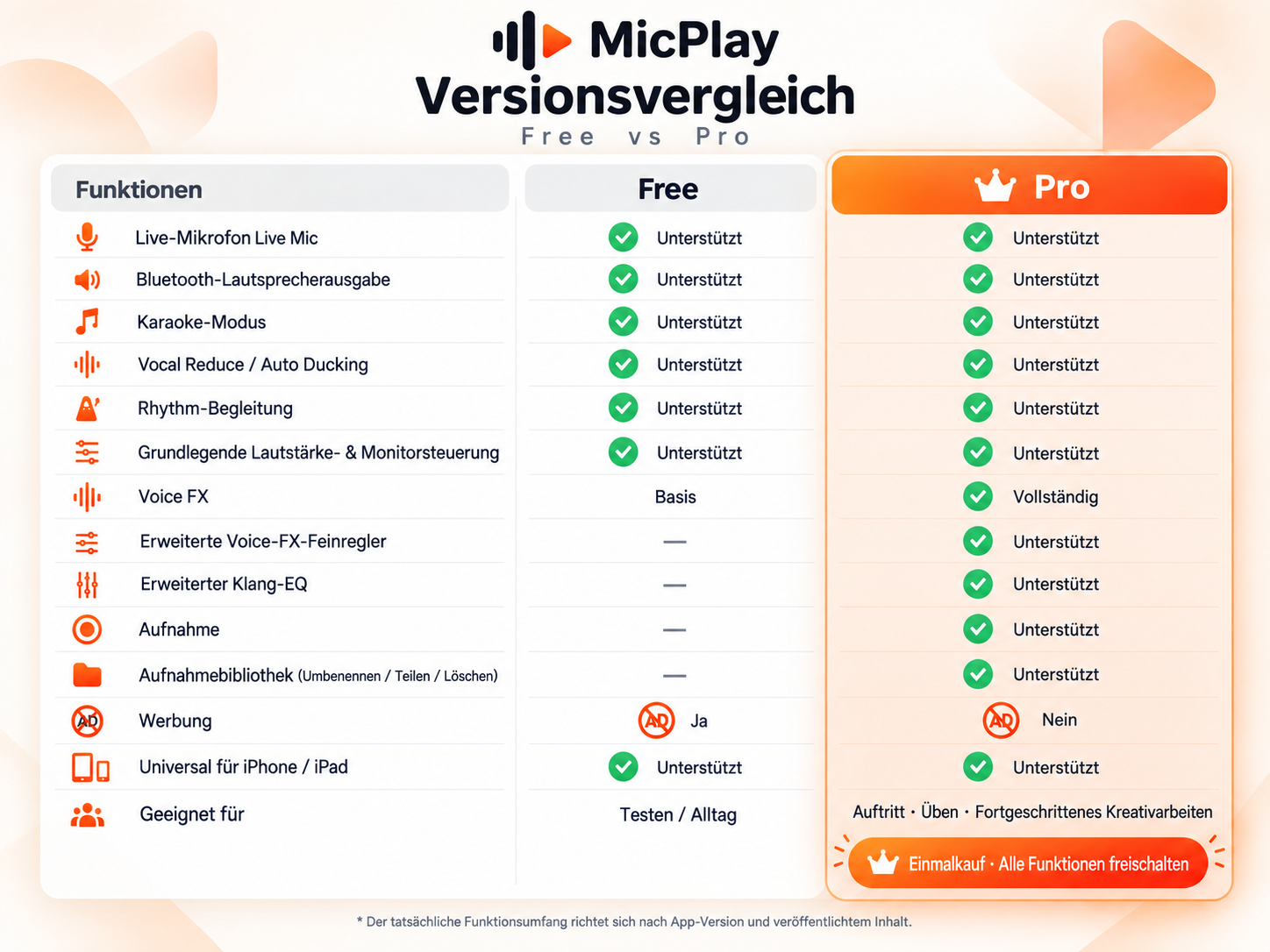 MicPlay-Vergleich auf Deutsch: Funktionen von Free und Pro, Aufnahme, Aufnahmebibliothek und Werbung.