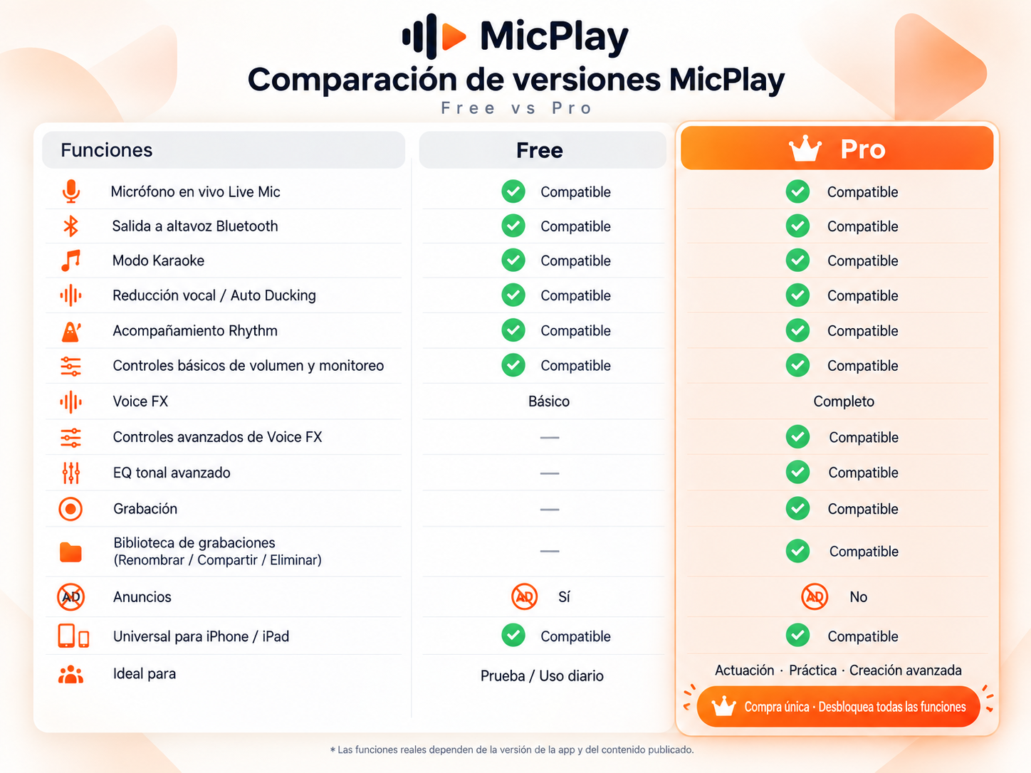 Comparación de MicPlay en español: funciones Free y Pro, grabación, biblioteca de grabaciones y anuncios.