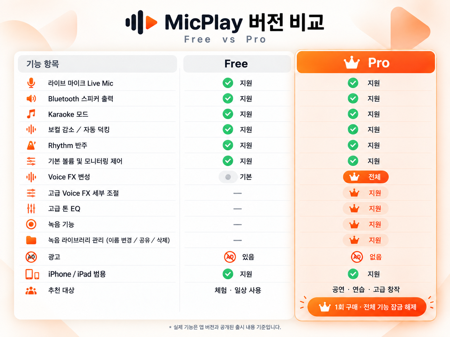 MicPlay 한국어 비교표: Free와 Pro의 기능, 녹음, 녹음 라이브러리 및 광고 차이.