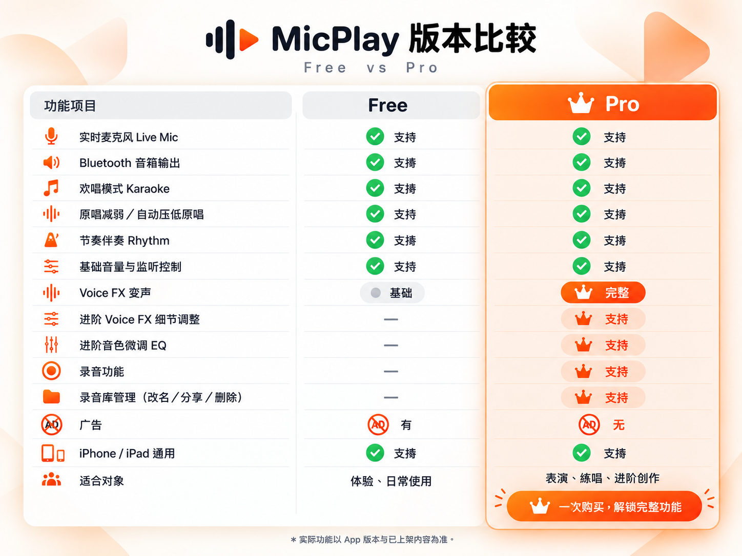 MicPlay 简体中文版比较图:Free 与 Pro 的功能、录音、录音库和广告差异。